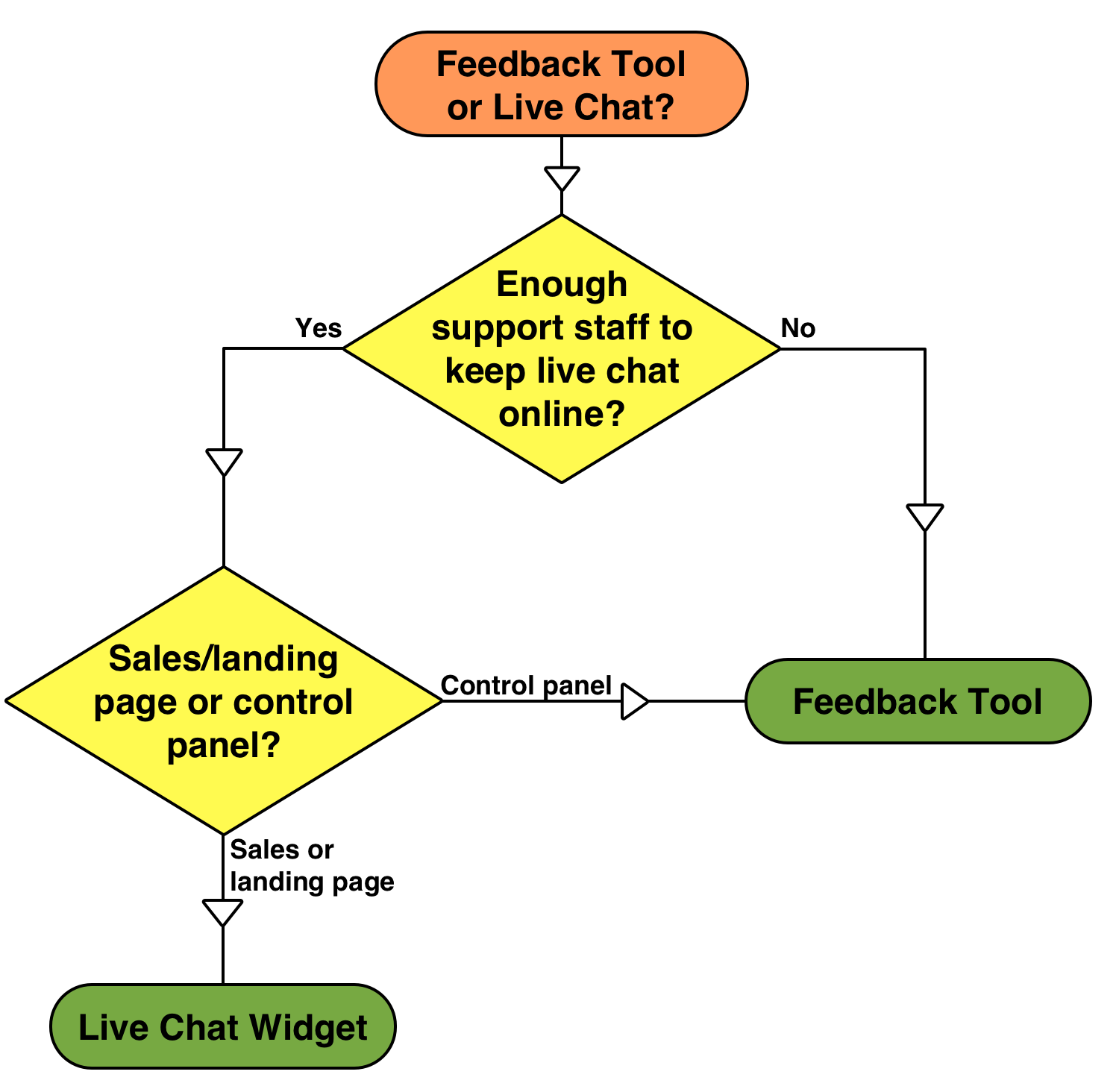 Feedback vs live chat flowchart