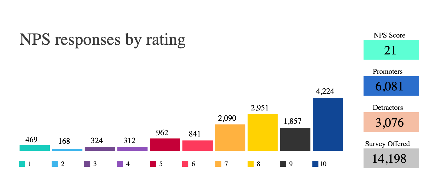 analysing your NPS score